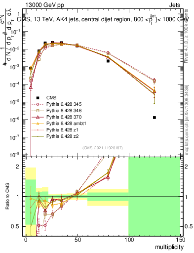 Plot of j.mult in 13000 GeV pp collisions
