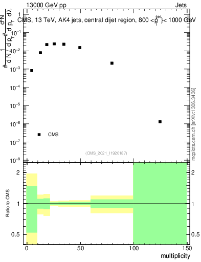 Plot of j.mult in 13000 GeV pp collisions
