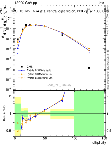Plot of j.mult in 13000 GeV pp collisions