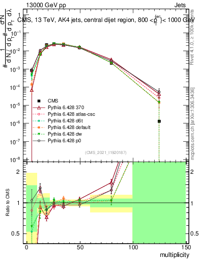 Plot of j.mult in 13000 GeV pp collisions