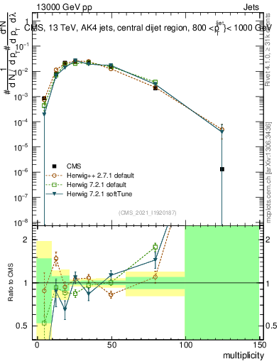 Plot of j.mult in 13000 GeV pp collisions