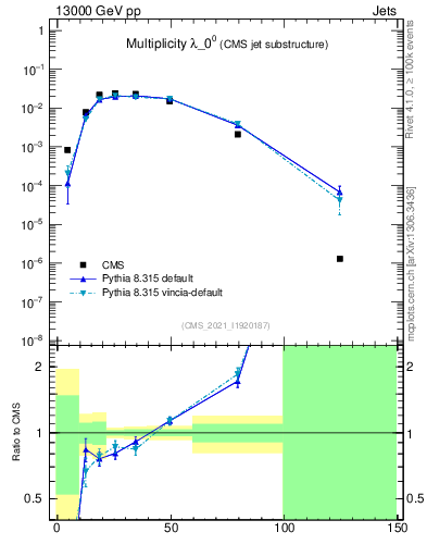 Plot of j.mult in 13000 GeV pp collisions