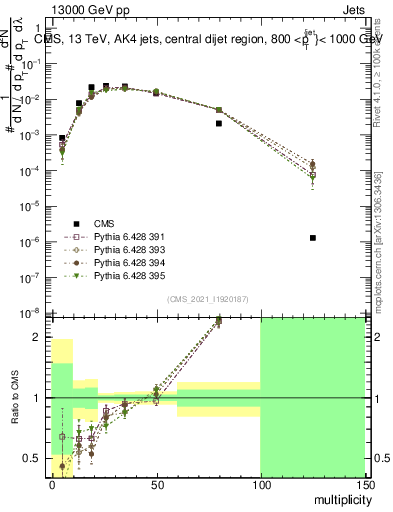 Plot of j.mult in 13000 GeV pp collisions