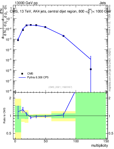Plot of j.mult in 13000 GeV pp collisions