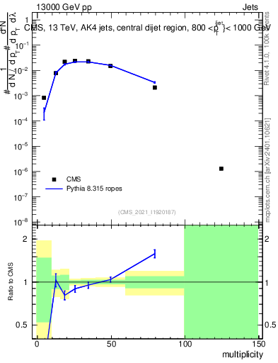Plot of j.mult in 13000 GeV pp collisions