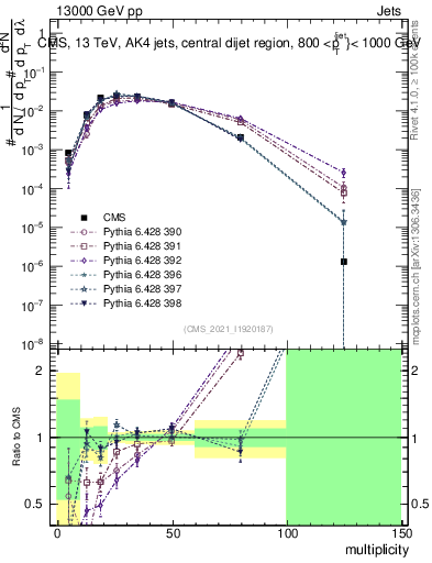 Plot of j.mult in 13000 GeV pp collisions