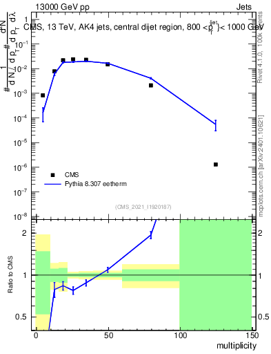 Plot of j.mult in 13000 GeV pp collisions