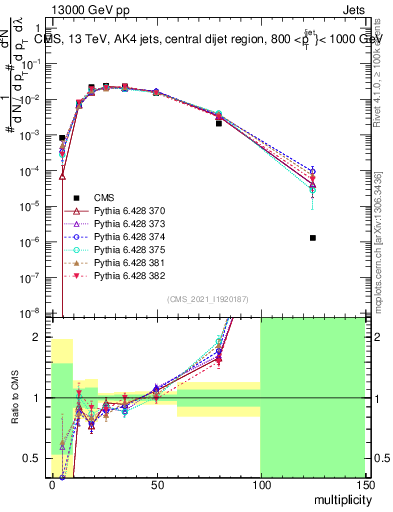 Plot of j.mult in 13000 GeV pp collisions