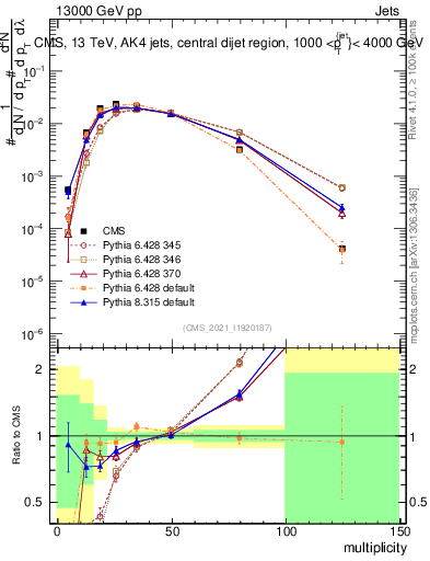 Plot of j.mult in 13000 GeV pp collisions