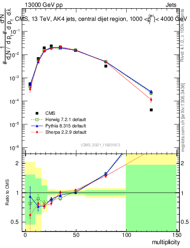 Plot of j.mult in 13000 GeV pp collisions