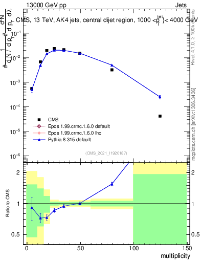 Plot of j.mult in 13000 GeV pp collisions