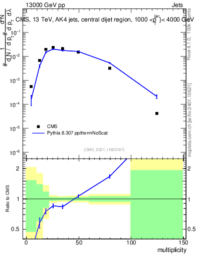 Plot of j.mult in 13000 GeV pp collisions