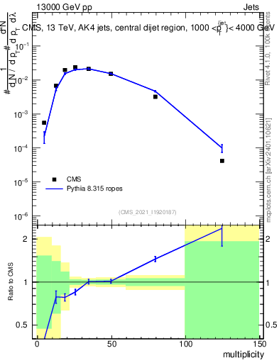 Plot of j.mult in 13000 GeV pp collisions