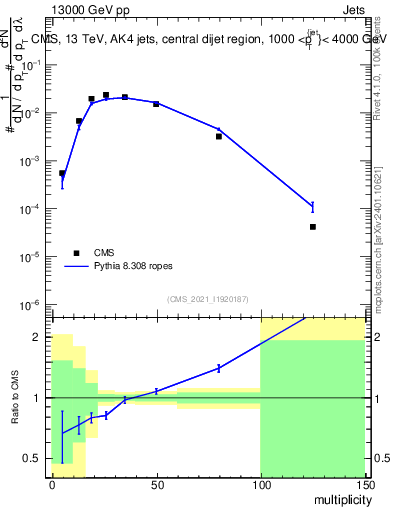 Plot of j.mult in 13000 GeV pp collisions