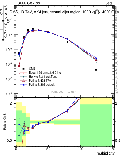 Plot of j.mult in 13000 GeV pp collisions