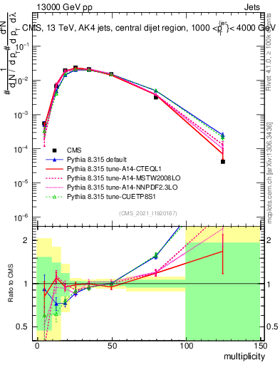 Plot of j.mult in 13000 GeV pp collisions