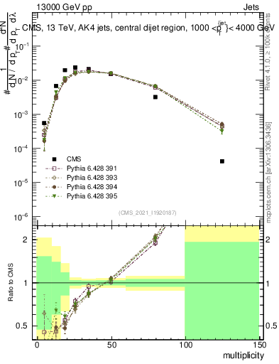 Plot of j.mult in 13000 GeV pp collisions