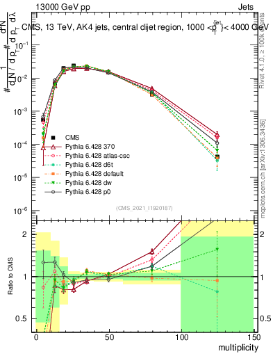 Plot of j.mult in 13000 GeV pp collisions
