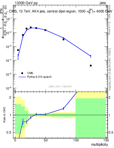 Plot of j.mult in 13000 GeV pp collisions