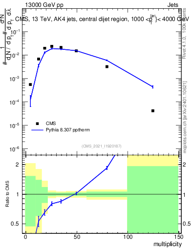 Plot of j.mult in 13000 GeV pp collisions