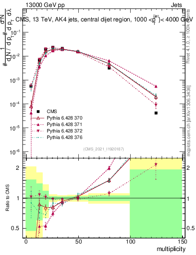 Plot of j.mult in 13000 GeV pp collisions