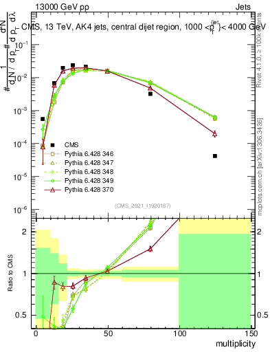 Plot of j.mult in 13000 GeV pp collisions