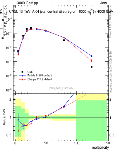 Plot of j.mult in 13000 GeV pp collisions