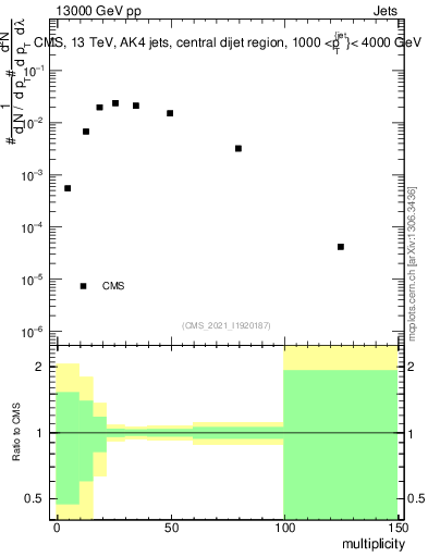 Plot of j.mult in 13000 GeV pp collisions
