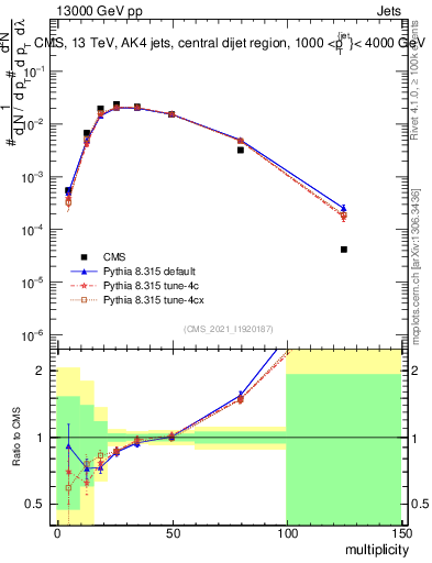 Plot of j.mult in 13000 GeV pp collisions