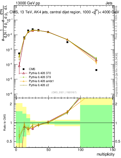 Plot of j.mult in 13000 GeV pp collisions