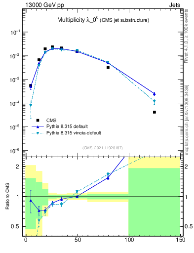Plot of j.mult in 13000 GeV pp collisions