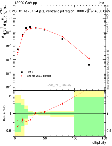 Plot of j.mult in 13000 GeV pp collisions