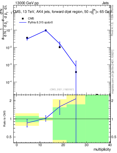 Plot of j.mult in 13000 GeV pp collisions