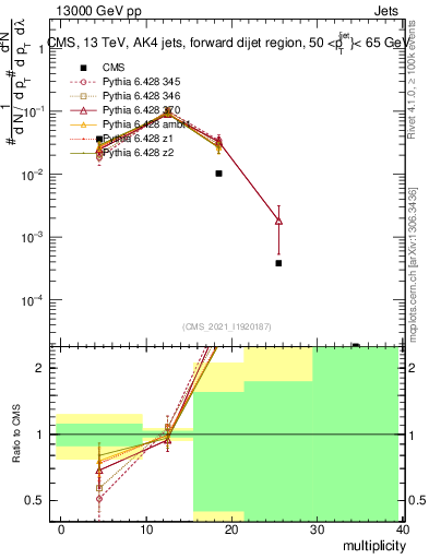 Plot of j.mult in 13000 GeV pp collisions