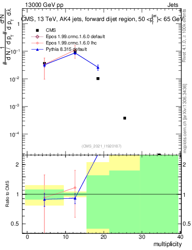 Plot of j.mult in 13000 GeV pp collisions