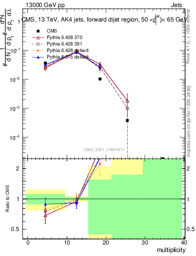 Plot of j.mult in 13000 GeV pp collisions