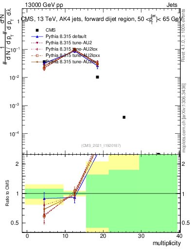 Plot of j.mult in 13000 GeV pp collisions