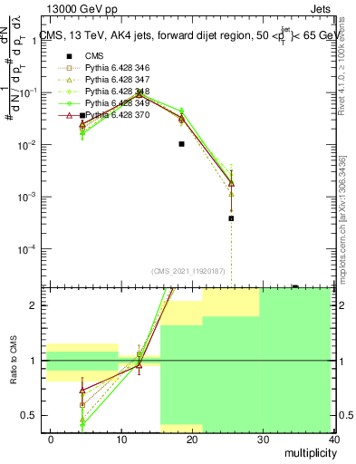 Plot of j.mult in 13000 GeV pp collisions