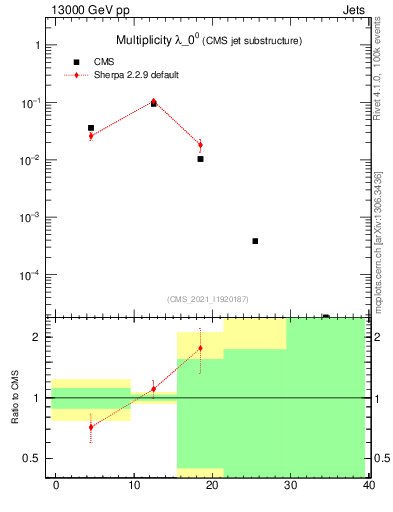 Plot of j.mult in 13000 GeV pp collisions