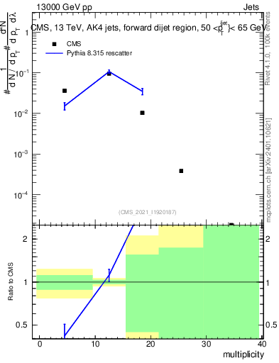 Plot of j.mult in 13000 GeV pp collisions