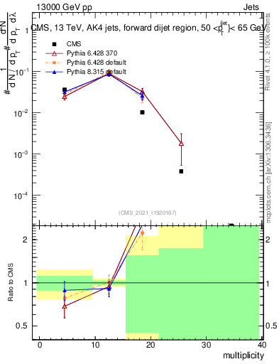 Plot of j.mult in 13000 GeV pp collisions