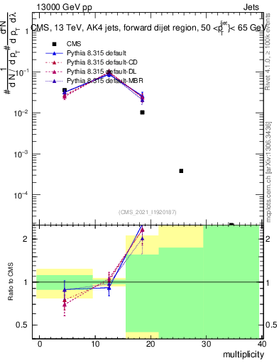 Plot of j.mult in 13000 GeV pp collisions
