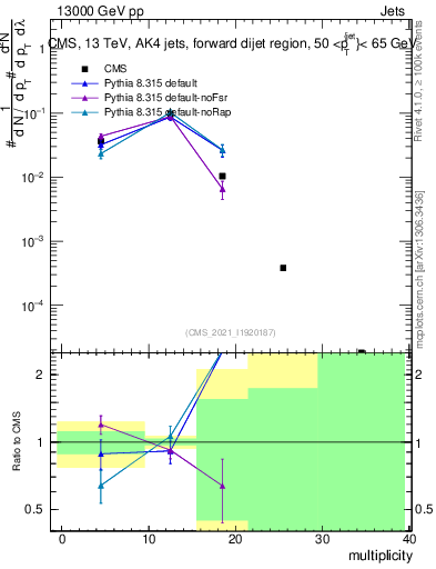 Plot of j.mult in 13000 GeV pp collisions