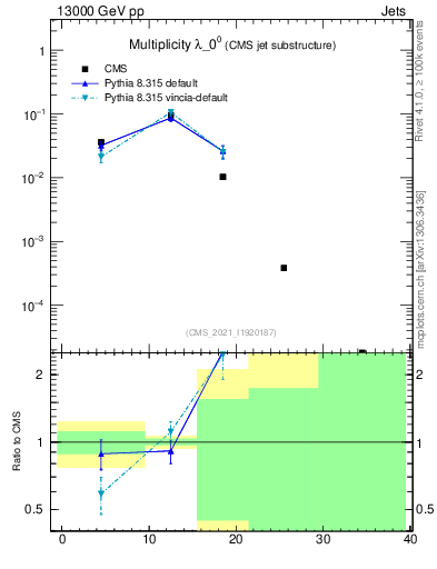 Plot of j.mult in 13000 GeV pp collisions
