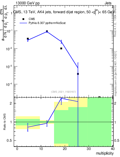 Plot of j.mult in 13000 GeV pp collisions
