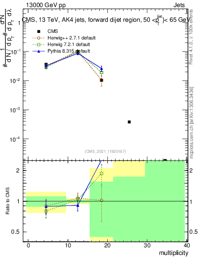 Plot of j.mult in 13000 GeV pp collisions