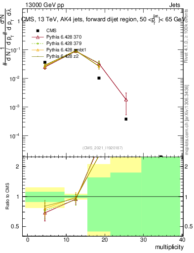 Plot of j.mult in 13000 GeV pp collisions