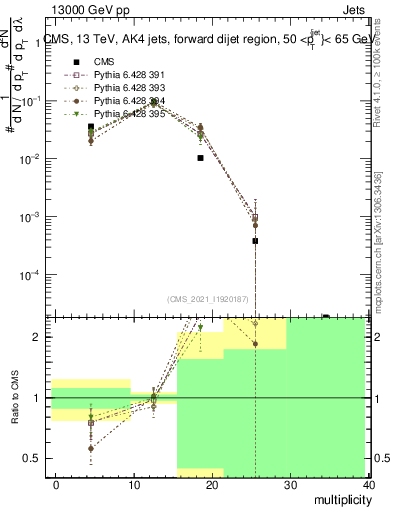Plot of j.mult in 13000 GeV pp collisions