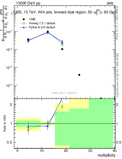 Plot of j.mult in 13000 GeV pp collisions