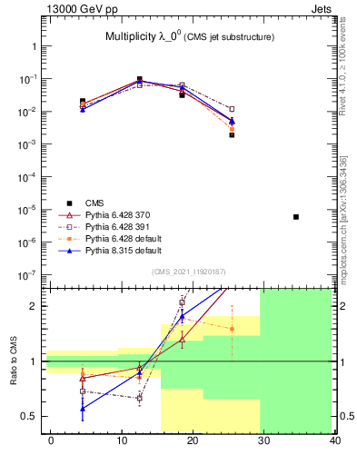 Plot of j.mult in 13000 GeV pp collisions